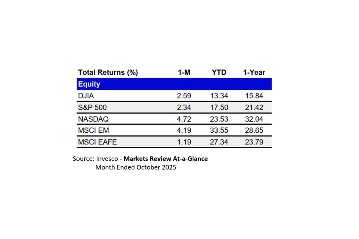 Equity total returns table comparing DJIA, S&P 500, NASDAQ, MSCI EM, and MSCI EAFE for October 2025.