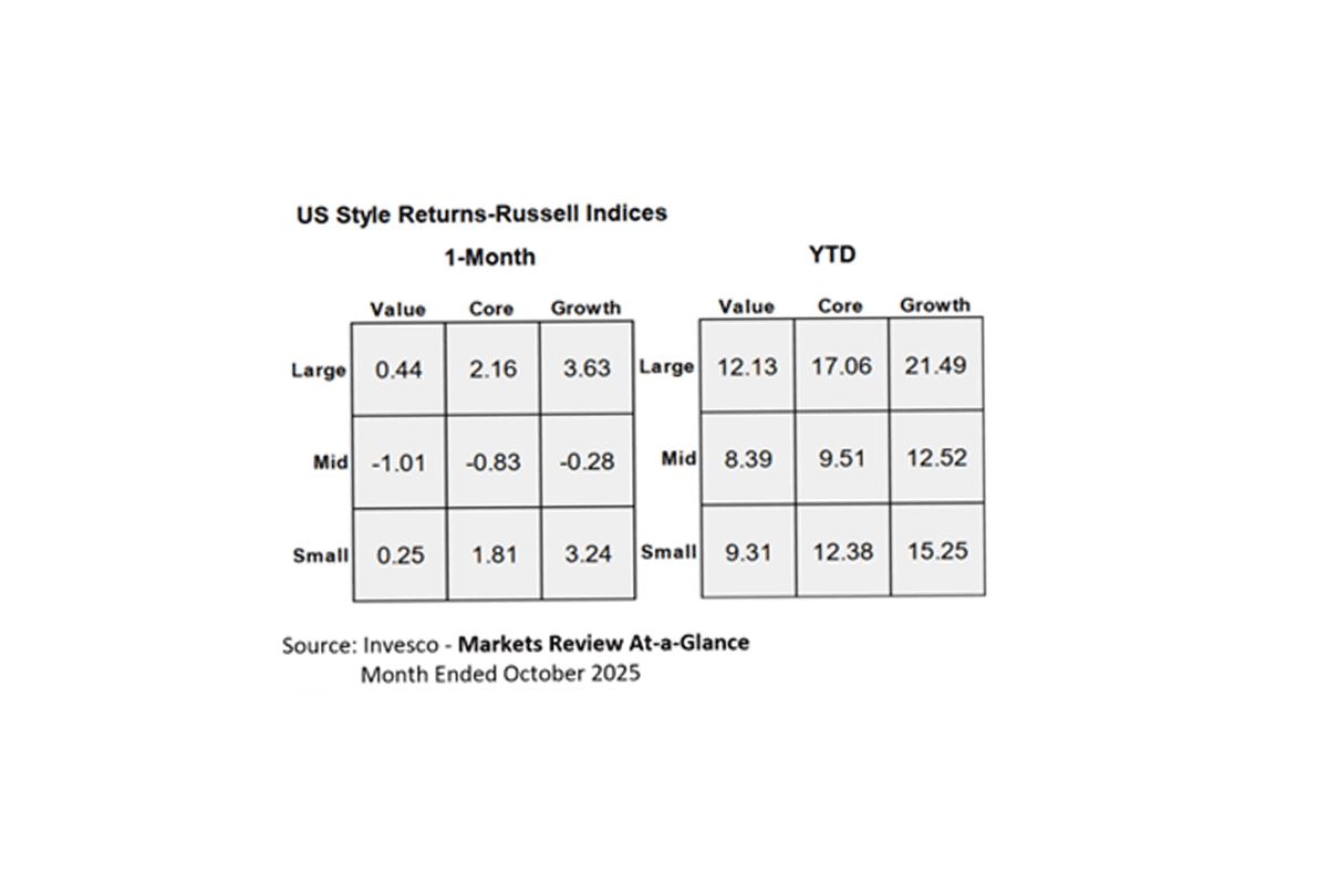 US Style Returns grid for Russell Indices showing 1-month and YTD returns by size and style, October 2025.