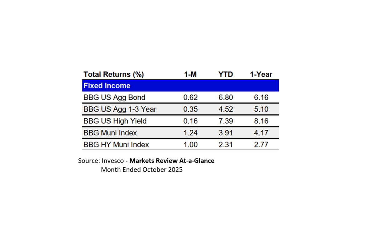 Fixed income total returns table showing 1-month, YTD, and 1-year performance for BBG bond indices, October 2025.