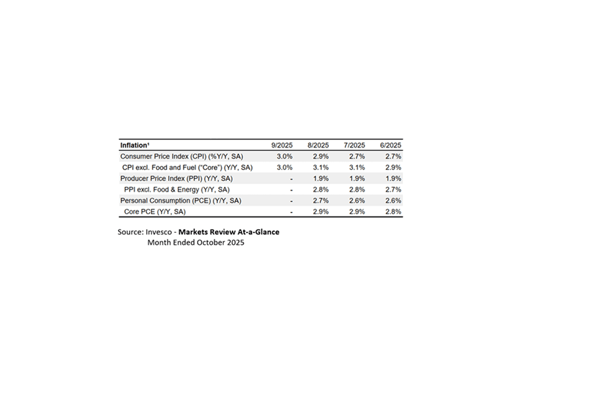 Inflation data table showing CPI, PPI, PCE, and core measures from June to September 2025, sourced from Invesco.