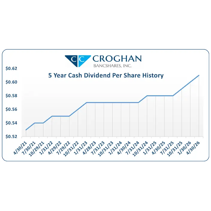 Croghan Bancshares 5-year cash dividend per share history chart showing growth from 2021 to 2026
