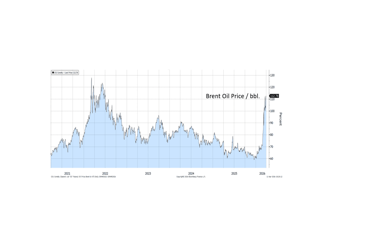 Area chart showing Brent crude oil price per barrel from 2021 to 2026, with a sharp rise to $112.78