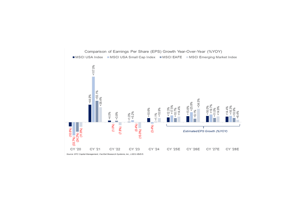 Bar chart comparing EPS growth YOY across MSCI USA, Small Cap, EAFE, and Emerging Market indices from CY2020 to CY2028E