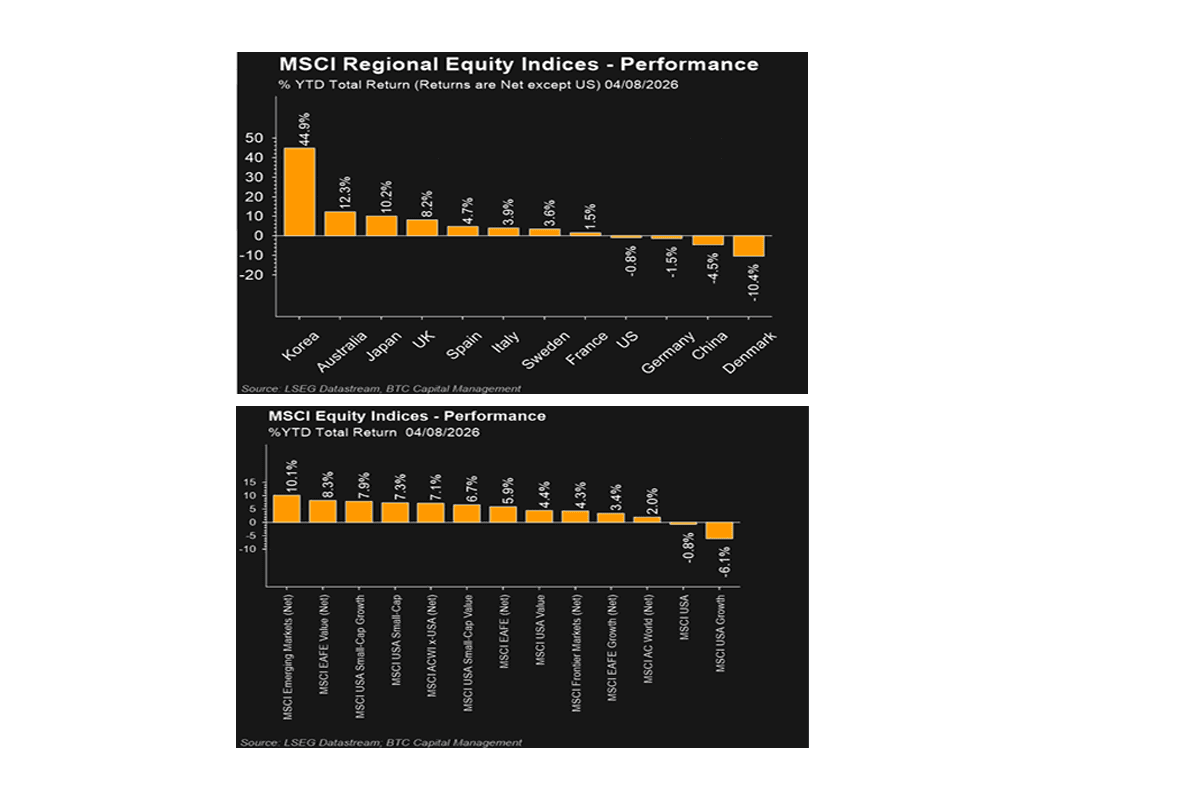 Two bar charts showing MSCI regional and equity indices percent YTD total returns as of 04/08/2026