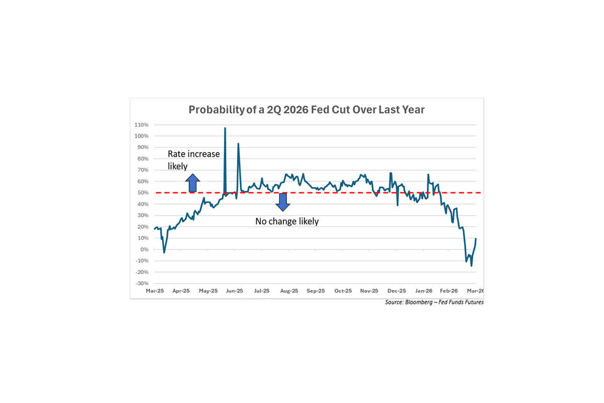 Line chart showing probability of a 2Q 2026 Fed rate cut based on Fed Funds Futures from March 2025 to March 2026