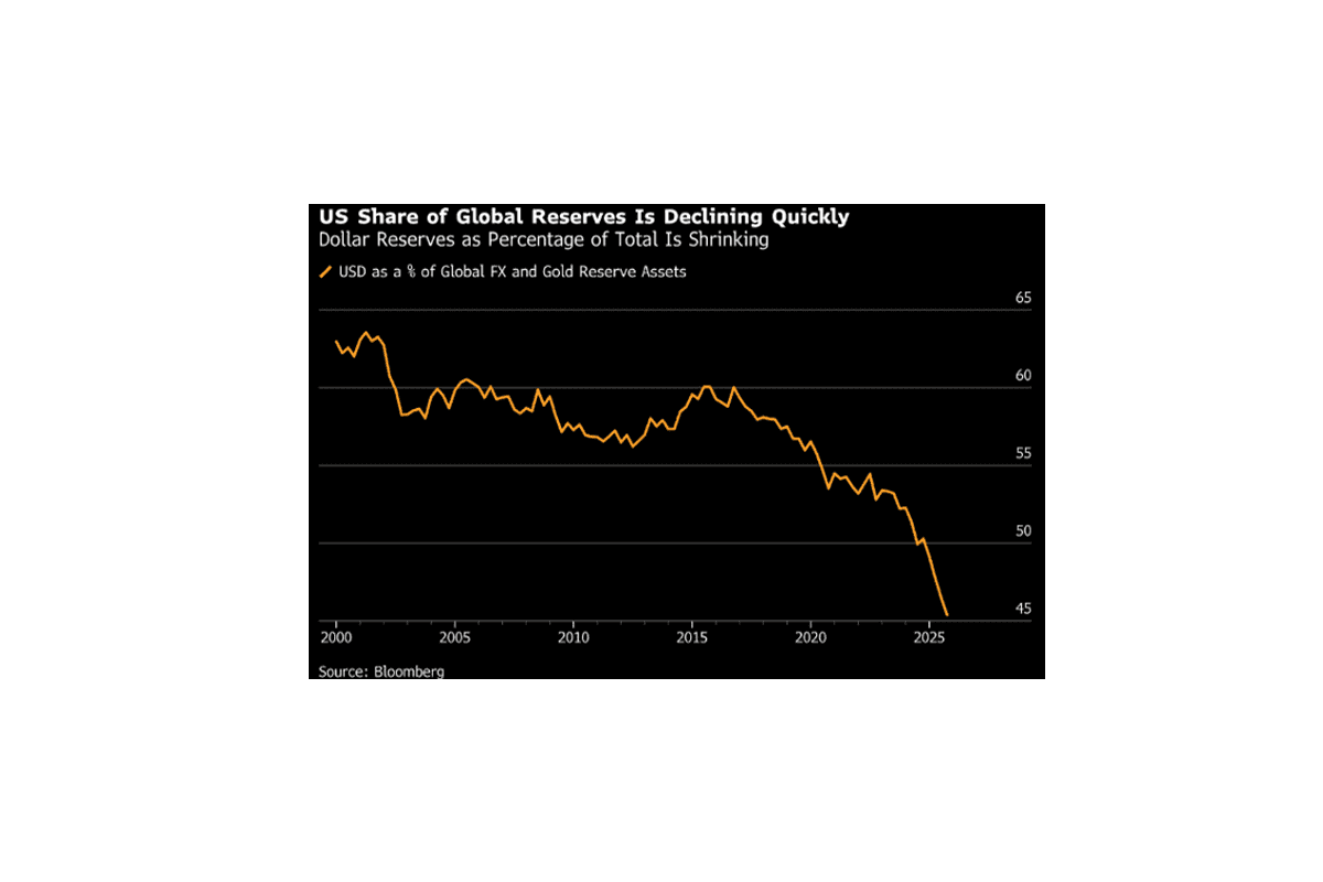 Line chart showing USD share of global FX and gold reserves declining from ~63% in 2000 to ~45% by 2025
