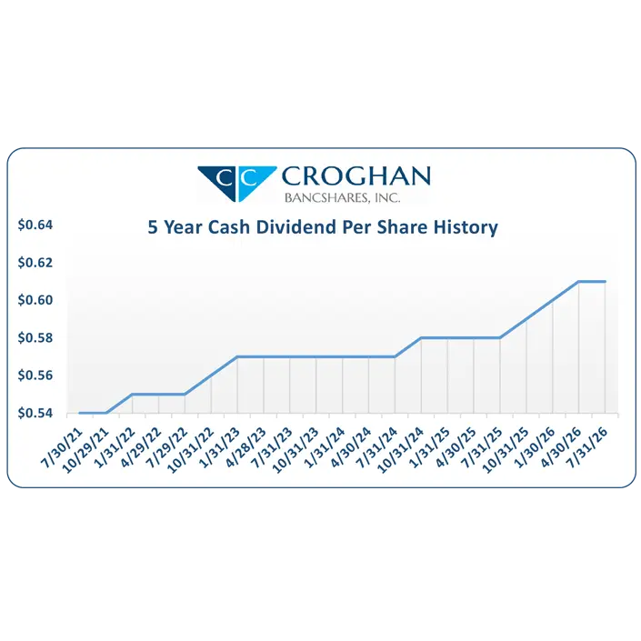 5 year Div Graph July 2026